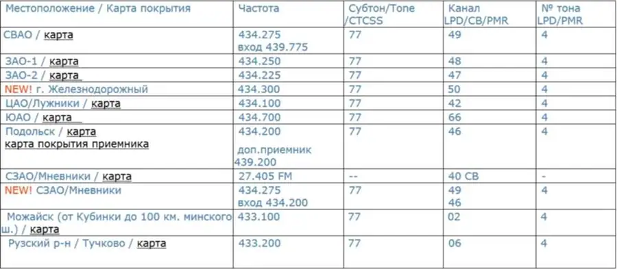 Радиосвязь при ЧС и кризисах: диапазоны CB, LPD, PMR, любительские частоты и автоканалы