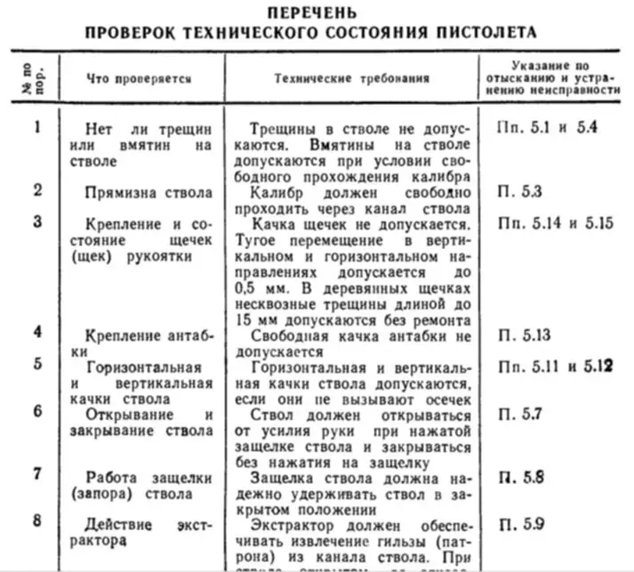 Сигнальные пистолеты ВПО-524 (СПШ, ОСП, ОСШ): устранение неисправностей и особенности…