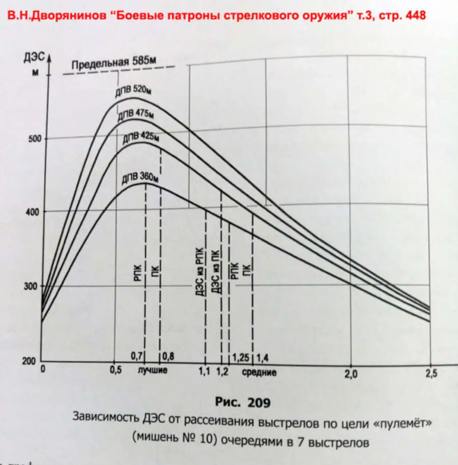 Кучность автоматического огня: работа по площадям, контроль отдачи и стреловидные пули