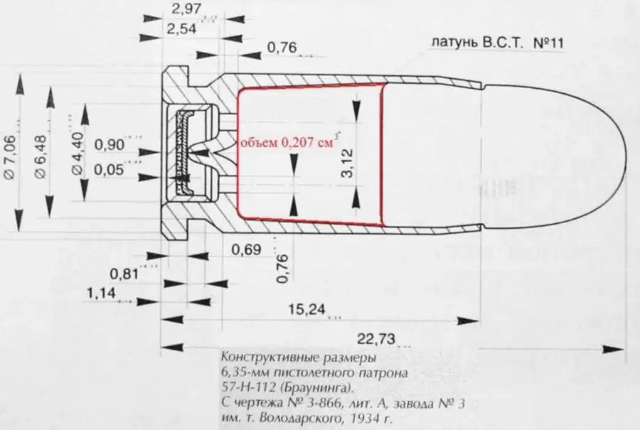 Проблема недостаточной мощности патрона .25 ACP и пути ее решения
