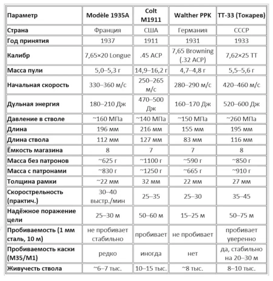 Патрон 7.65mm Longue и особенности французского стрелкового оружия
