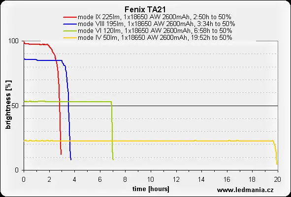 Тактические фонари Fenix серии TA: особенности моделей TA20 и TA21