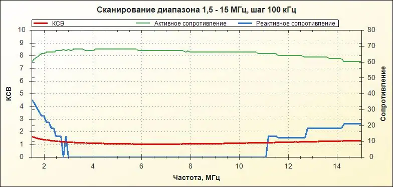 Самодельные КВ и УКВ антенны: конструкции, согласование и полевой опыт