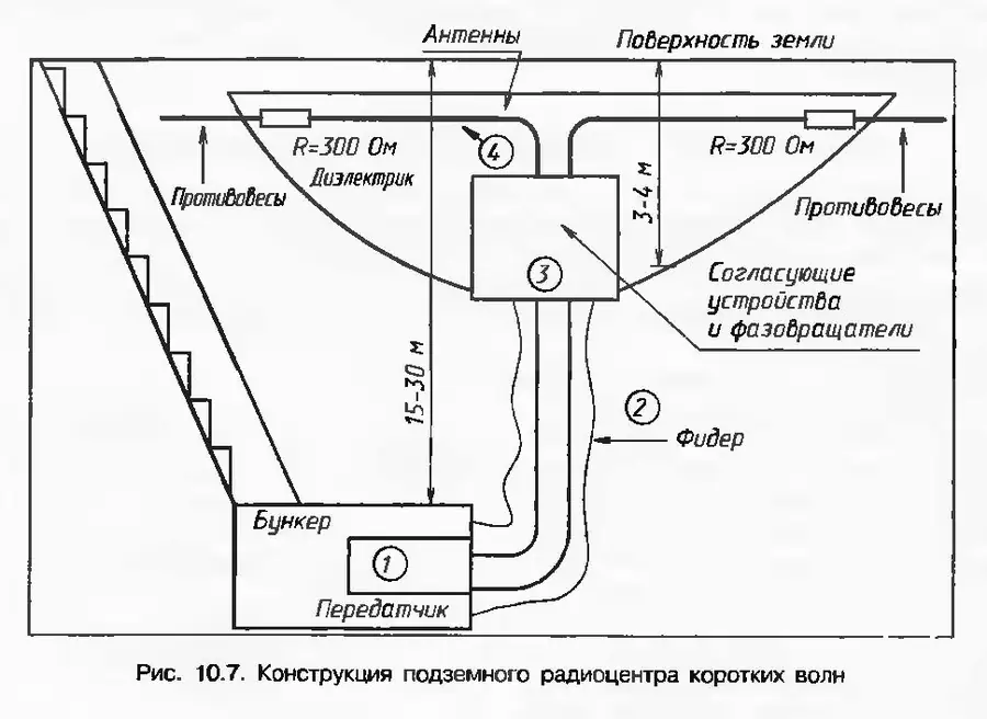 Организация антенного хозяйства и радиосвязи для подземного убежища