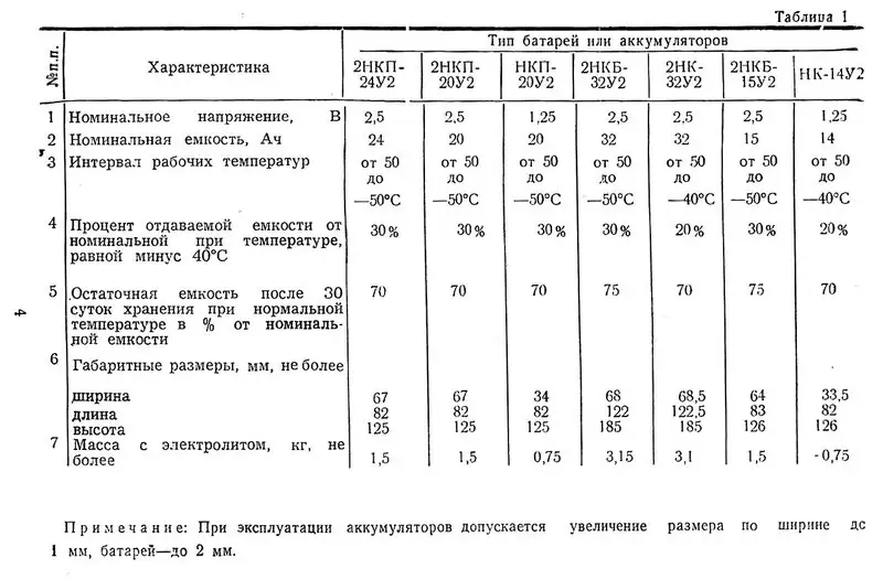 Щелочные аккумуляторы 2НКП-24М и 2НКН-24: характеристики, зарядка и опыт эксплуатации