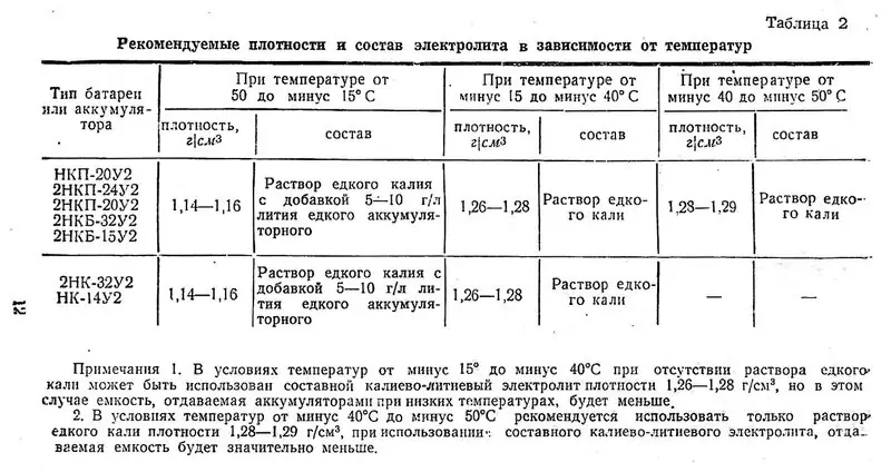 Щелочные аккумуляторы 2НКП-24М и 2НКН-24: характеристики, зарядка и опыт эксплуатации
