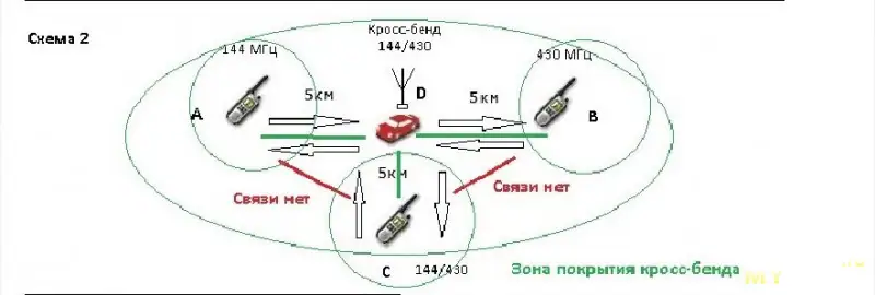 Практика радиосвязи: настройка оборудования, антенн и организация каналов