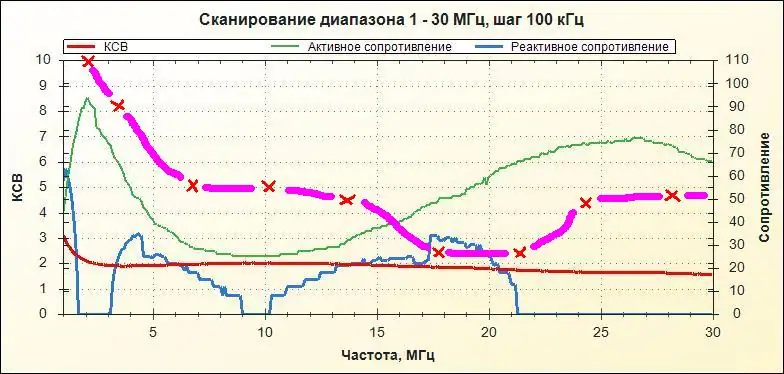 Доработка и переделка усилителя мощности RM KL-203 на КВ-диапазоны