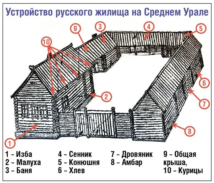 Опыт и быт деревни прошлого: архитектура, заготовка кормов и практические детали
