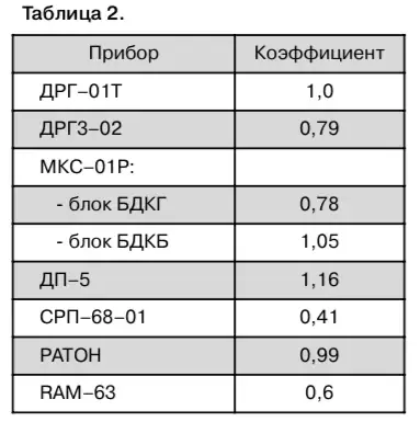 Выбор радиометра: характеристики детекторов, особенности приборов и методы контроля
